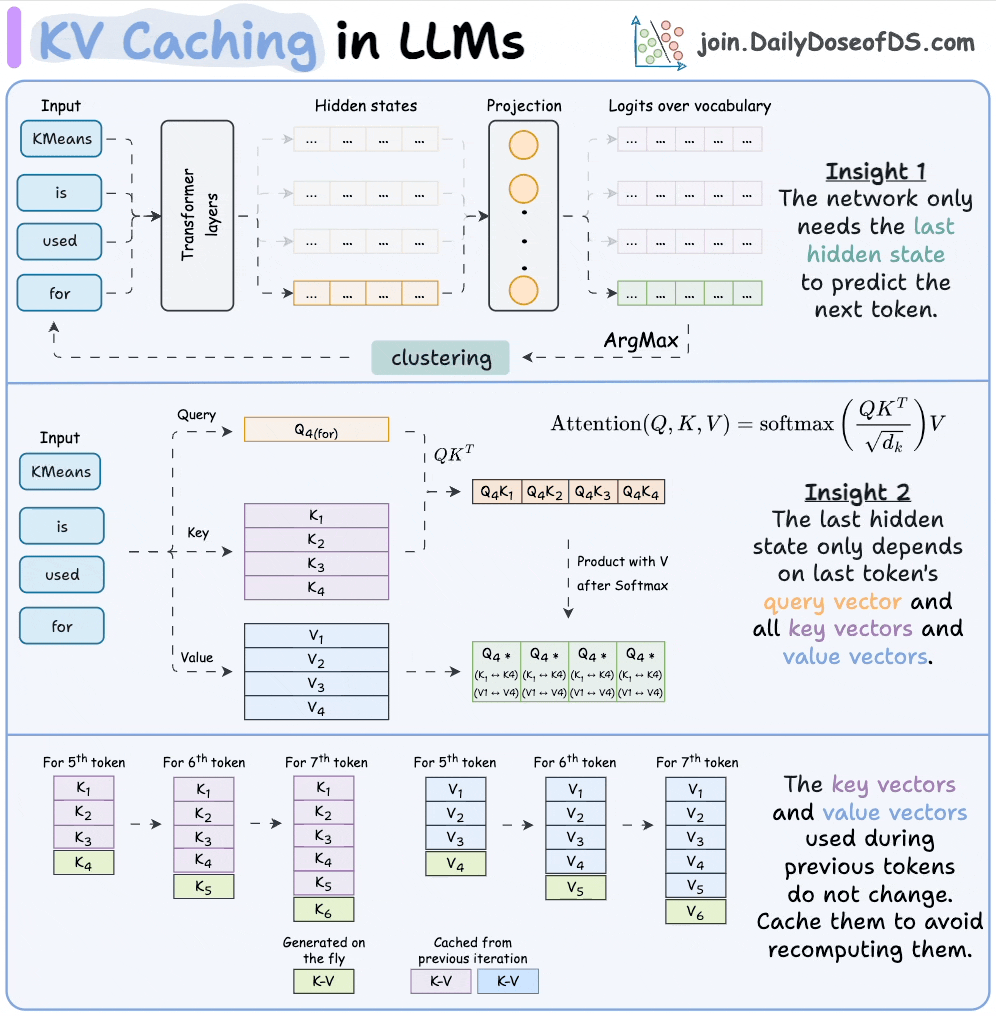 https://www.dailydoseofds.com/p/kv-caching-in-llms-explained-visually/