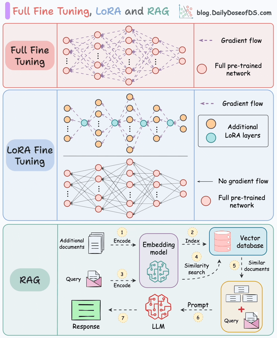 https://blog.dailydoseofds.com/p/full-model-fine-tuning-vs-lora-vs
