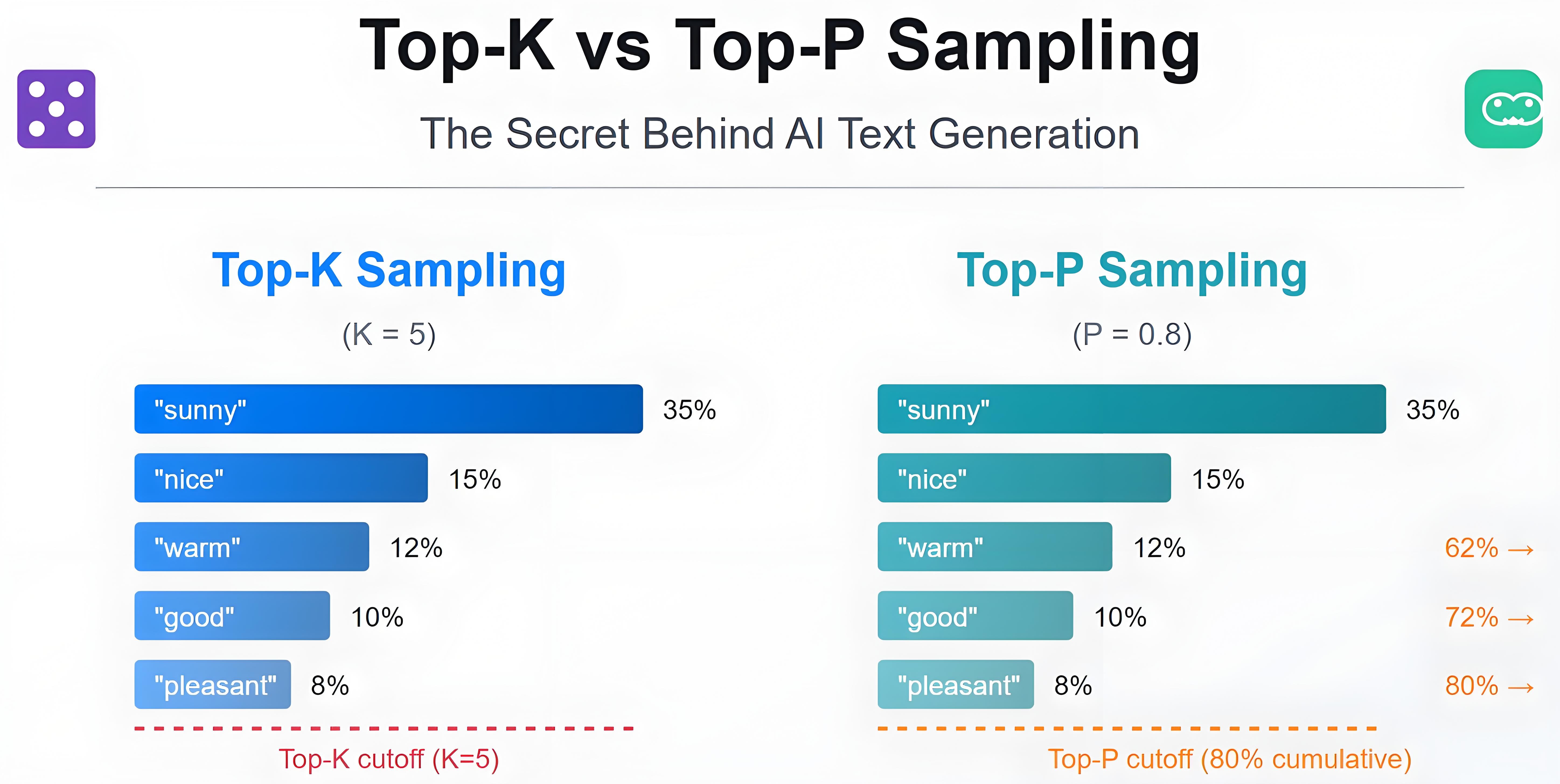 https://felixrante.com/%F0%9F%8E%B2-top-k-vs-top-p-sampling-the-secret-behind-ai-text-generation/