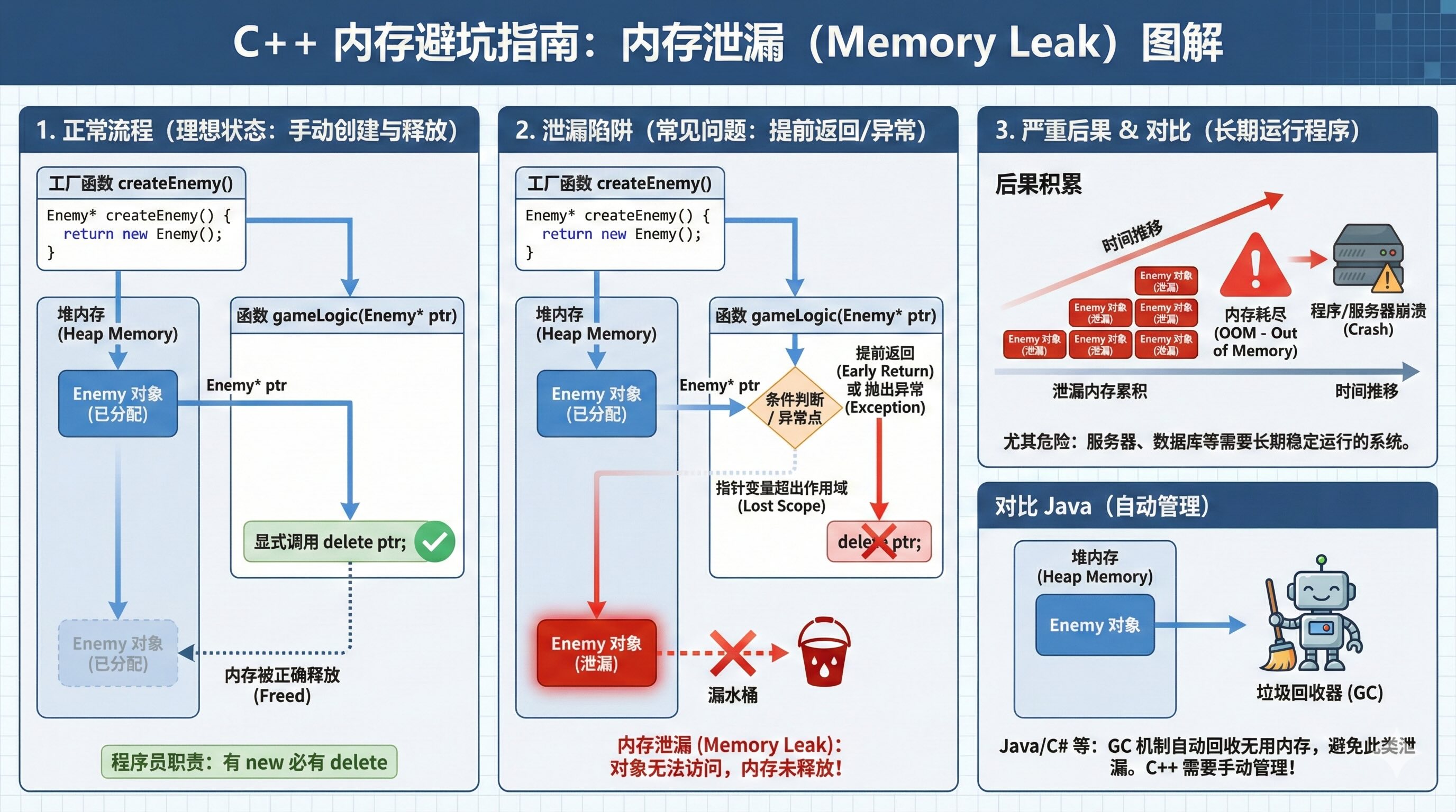 内存泄露