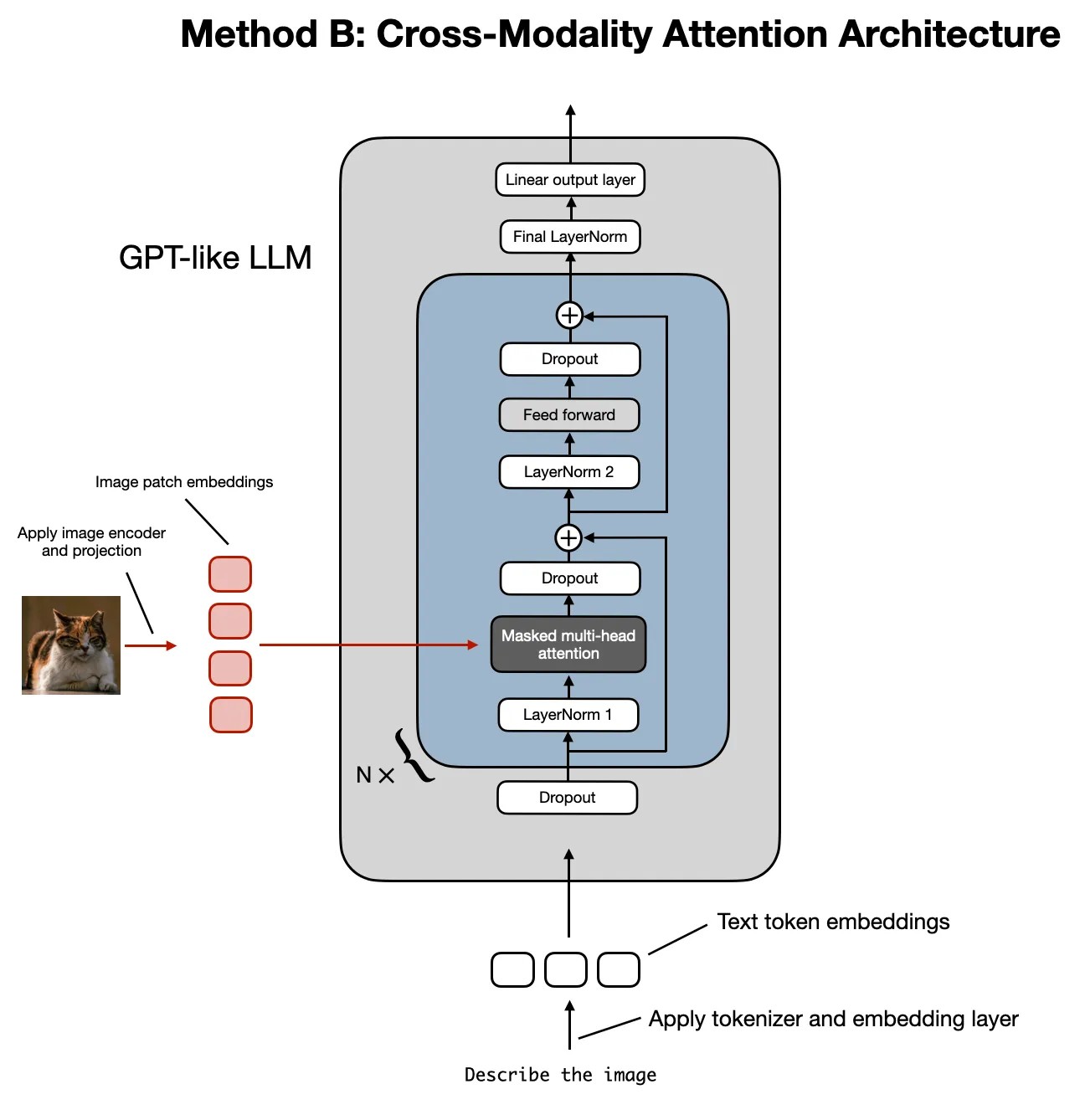 https://magazine.sebastianraschka.com/p/understanding-multimodal-llms