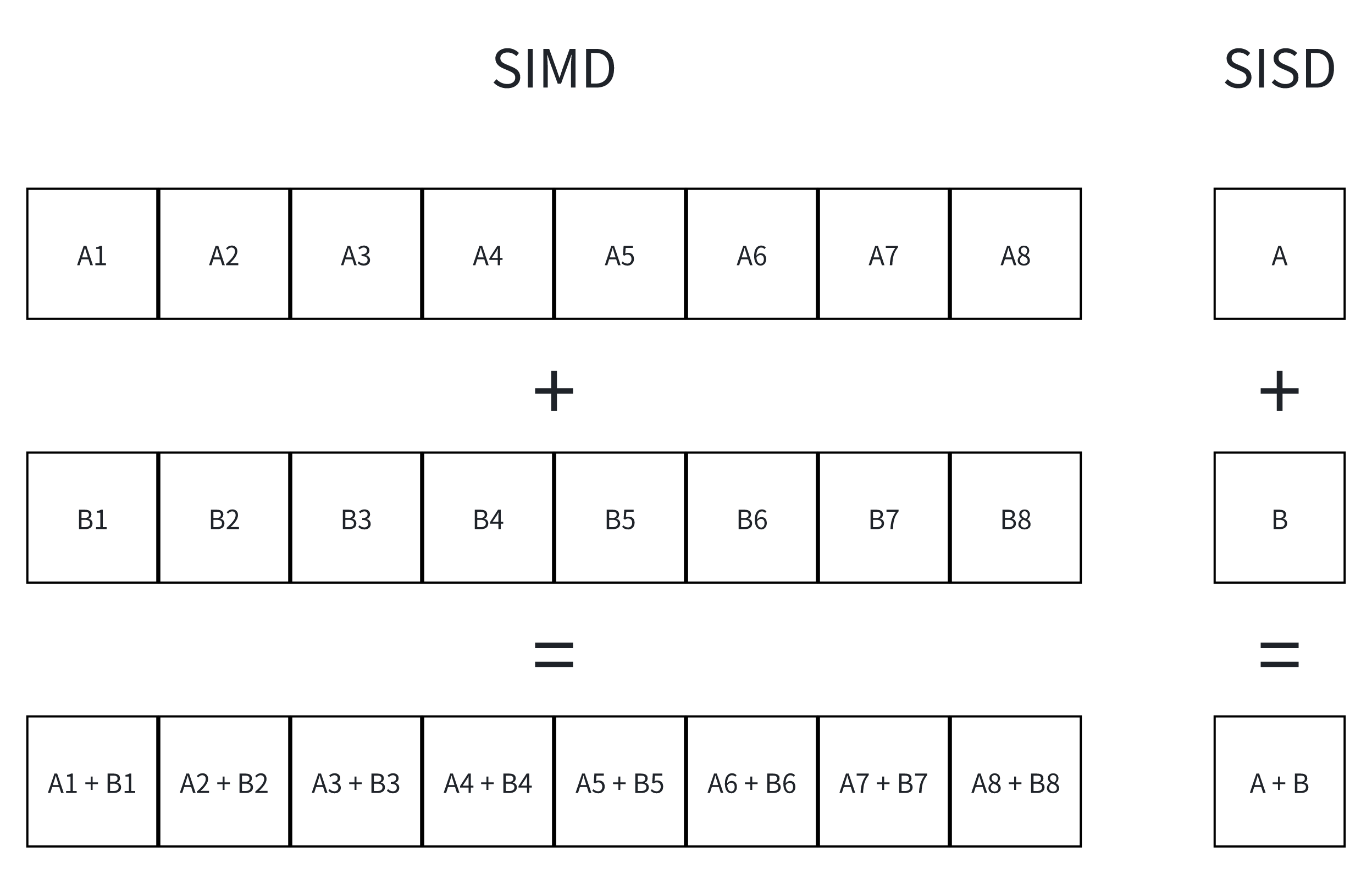 SIMD 图示