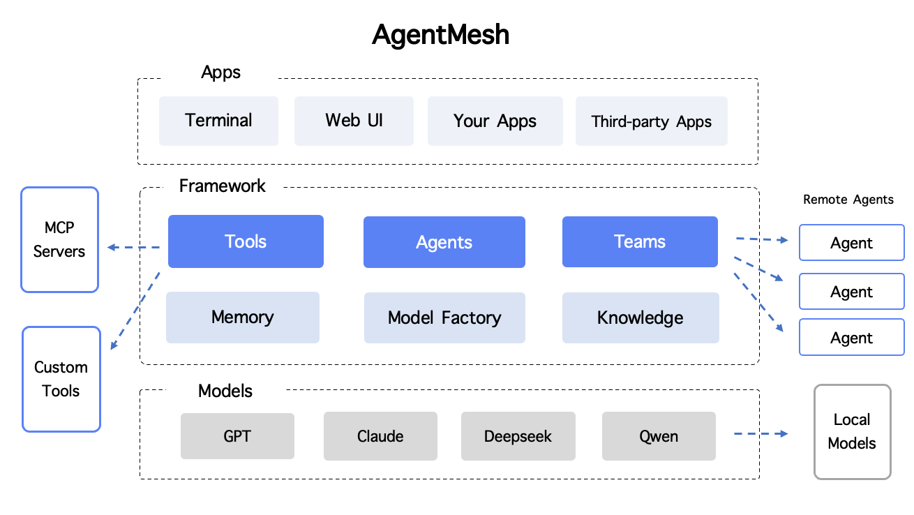 AgentMesh -- 开源的多智能体 (Multi-Agent) 协作框架
