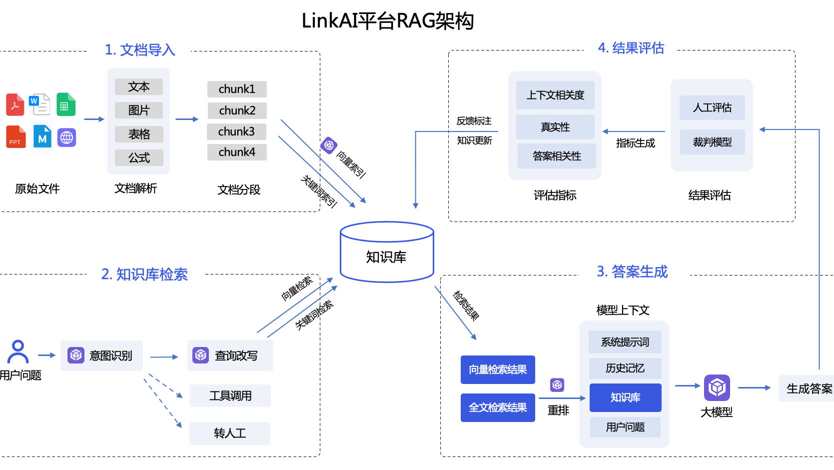 RAG优化实战 - LinkAI智能体平台的知识库升级之路