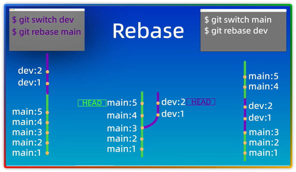 rebase