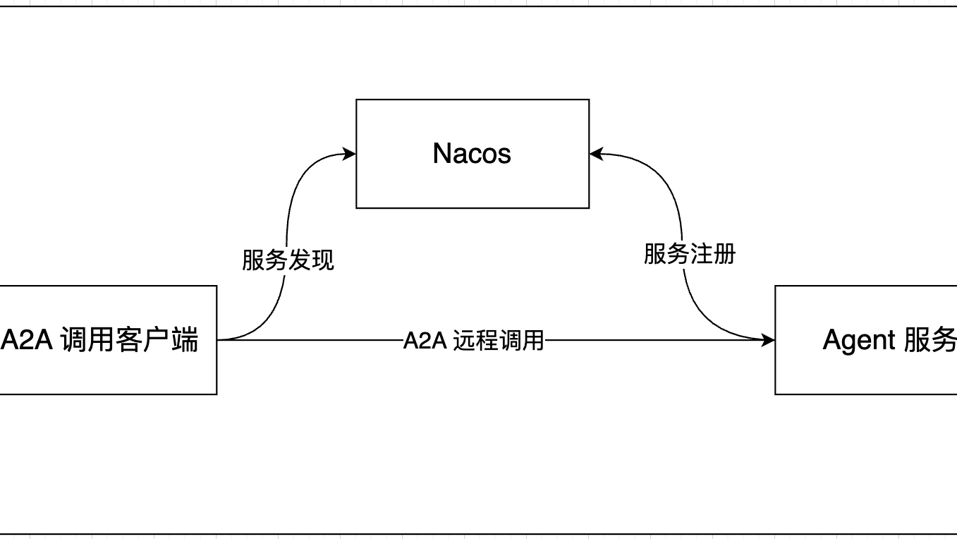 分布式智能体｜A2A Agent实战