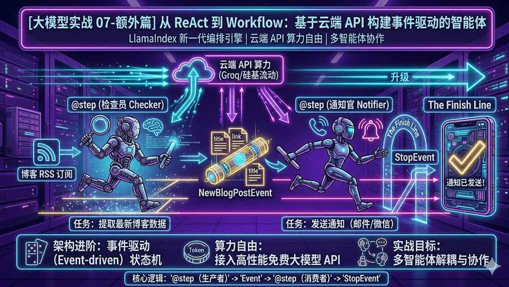 [大模型实战 07 额外篇] 从 ReAct 到 Workflow：基于云端 API 构建事件驱动的智能体