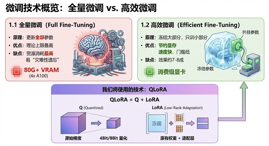微调技术概览